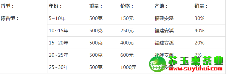 陳年鐵觀音價(jià)格表