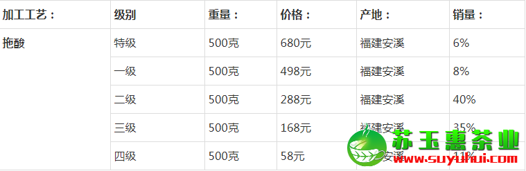 拖酸鐵觀音價(jià)格表